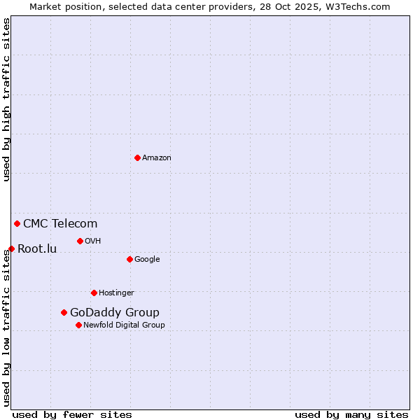 Market position of GoDaddy Group vs. CMC Telecom vs. Root.lu