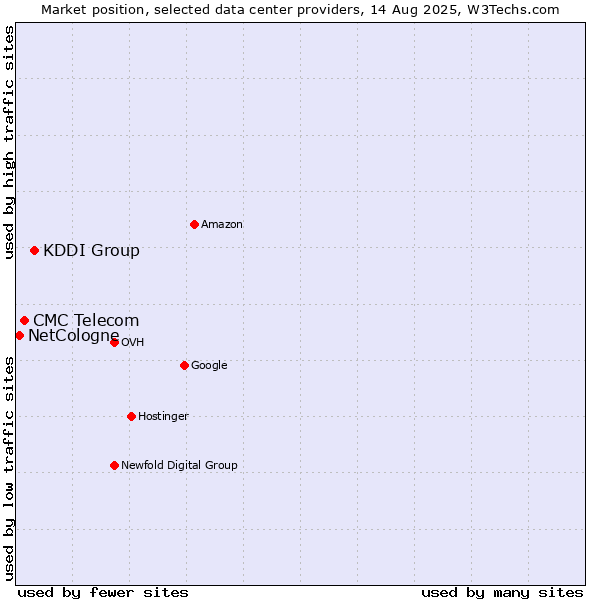 Market position of KDDI Group vs. CMC Telecom vs. NetCologne