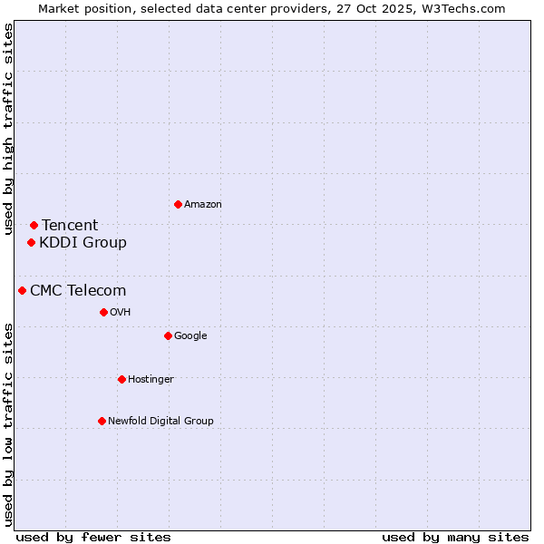 Market position of Tencent vs. KDDI Group vs. CMC Telecom