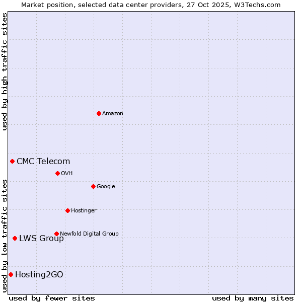 Market position of LWS Group vs. CMC Telecom vs. Hosting2GO