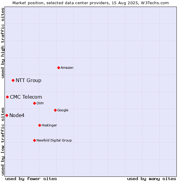 Market position of NTT Group vs. CMC Telecom vs. Node4