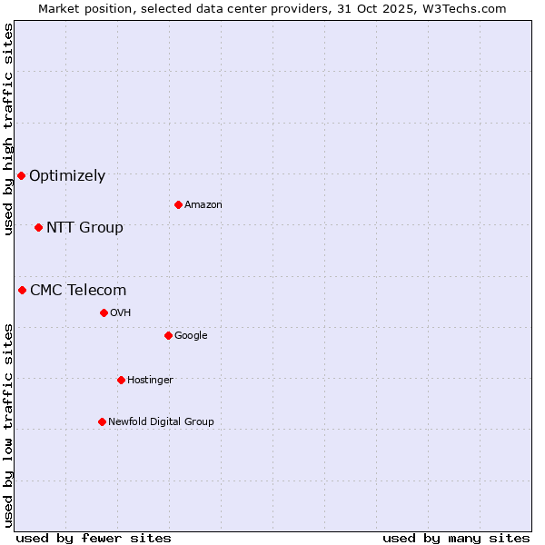 Market position of NTT Group vs. CMC Telecom vs. Optimizely