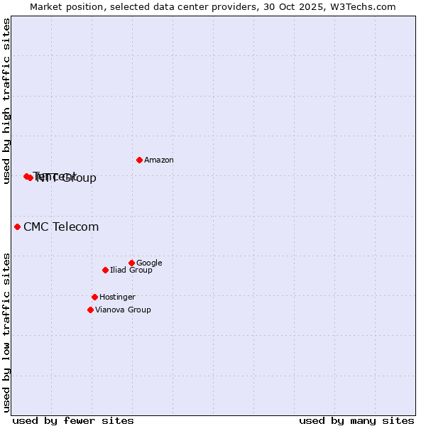 Market position of NTT Group vs. Tencent vs. CMC Telecom