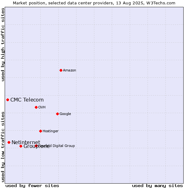Market position of Group.one vs. Netinternet vs. CMC Telecom