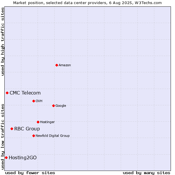 Market position of RBC Group vs. CMC Telecom vs. Hosting2GO
