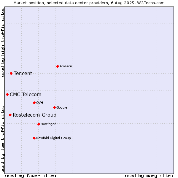 Market position of Tencent vs. Rostelecom Group vs. CMC Telecom
