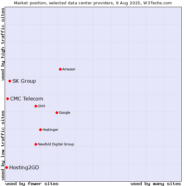 Market position of SK Group vs. CMC Telecom vs. Hosting2GO
