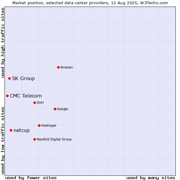 Market position of netcup vs. SK Group vs. CMC Telecom