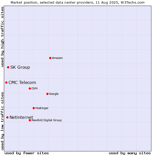 Market position of SK Group vs. Netinternet vs. CMC Telecom