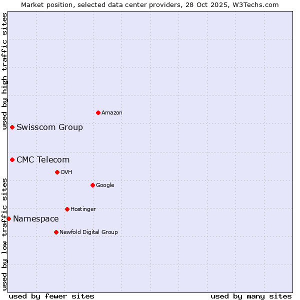 Market position of Swisscom Group vs. CMC Telecom vs. Namespace