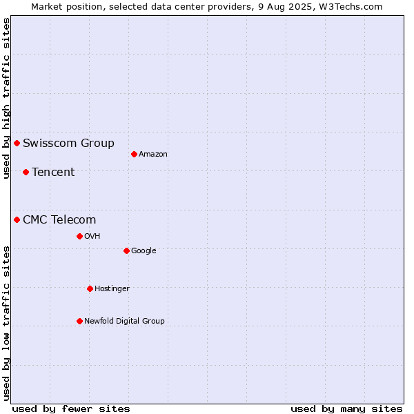 Market position of Tencent vs. Swisscom Group vs. CMC Telecom