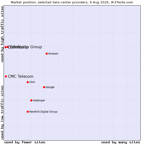 Market position of Telefónica Group vs. CMC Telecom vs. Optimizely