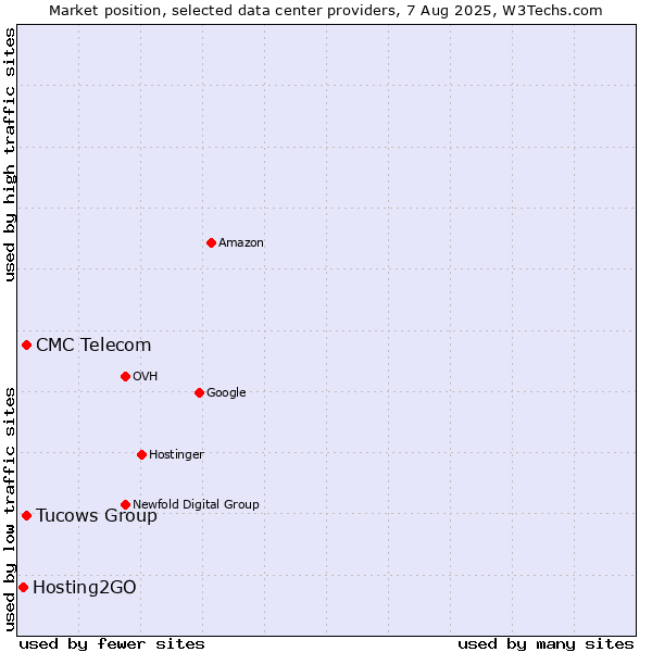 Market position of Tucows Group vs. CMC Telecom vs. Hosting2GO