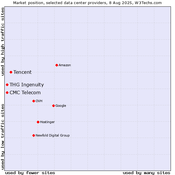 Market position of Tencent vs. CMC Telecom vs. THG Ingenuity