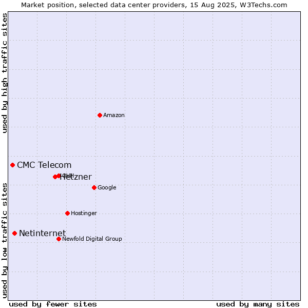 Market position of Hetzner vs. Netinternet vs. CMC Telecom