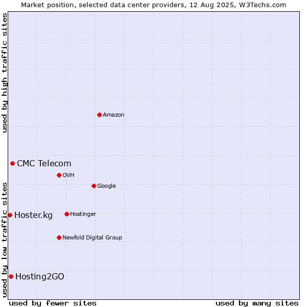 Market position of CMC Telecom vs. Hosting2GO vs. Hoster.kg