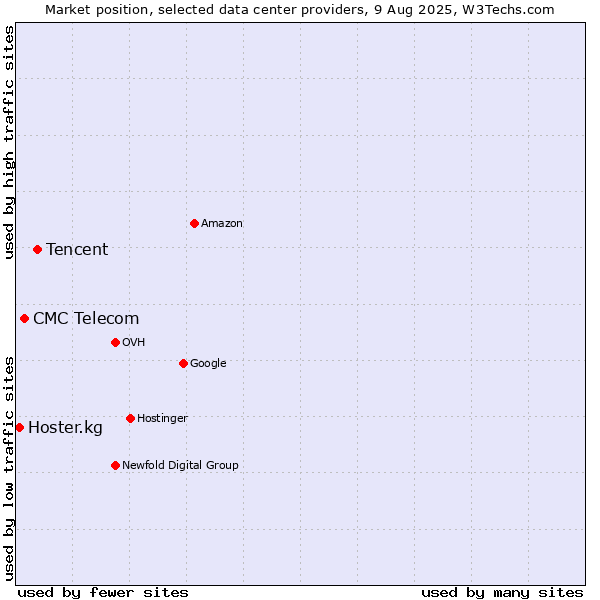 Market position of Tencent vs. CMC Telecom vs. Hoster.kg