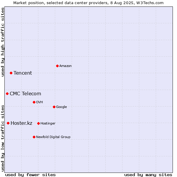 Market position of Tencent vs. Hoster.kz vs. CMC Telecom