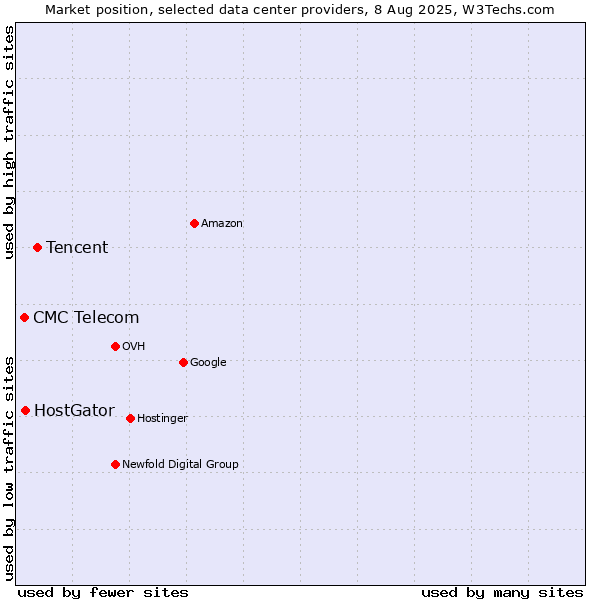 Market position of Tencent vs. HostGator vs. CMC Telecom