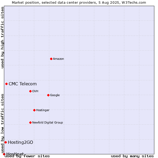 Market position of CMC Telecom vs. Hosting2GO vs. Hostinet