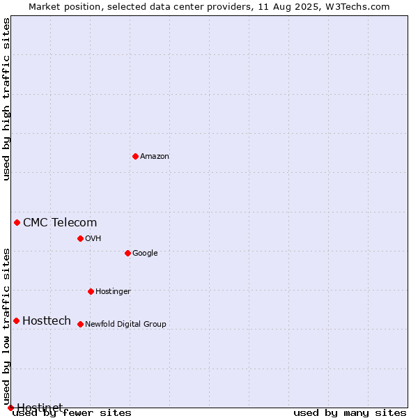 Market position of CMC Telecom vs. Hosttech vs. Hostinet