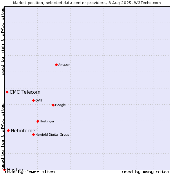 Market position of Netinternet vs. CMC Telecom vs. Hostinet