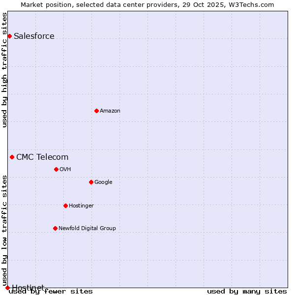 Market position of CMC Telecom vs. Salesforce vs. Hostinet