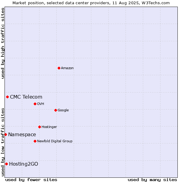 Market position of CMC Telecom vs. Hosting2GO vs. Namespace