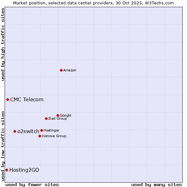Market position of o2switch vs. CMC Telecom vs. Hosting2GO
