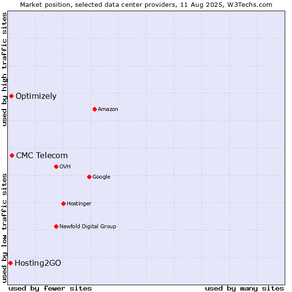 Market position of CMC Telecom vs. Optimizely vs. Hosting2GO