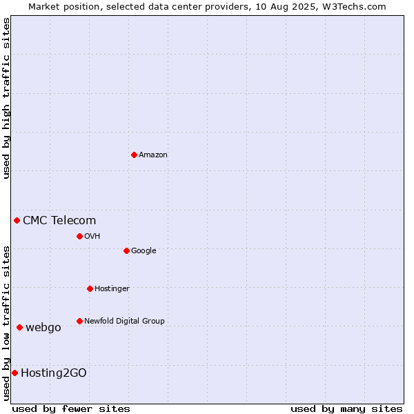 Market position of webgo vs. CMC Telecom vs. Hosting2GO