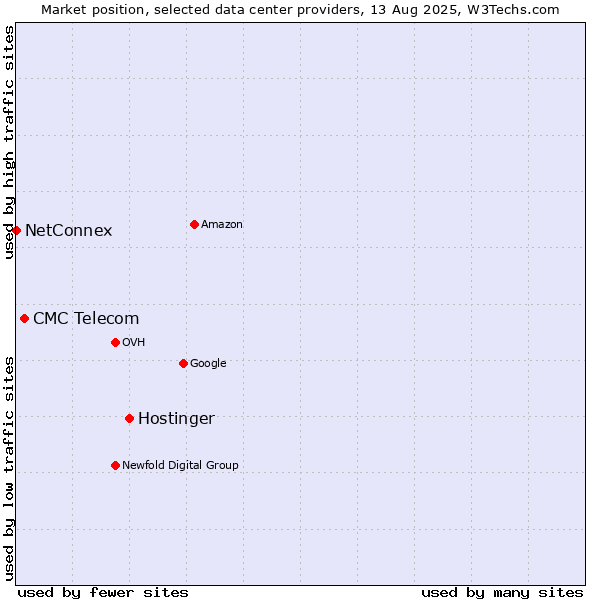 Market position of Hostinger vs. CMC Telecom vs. NetConnex