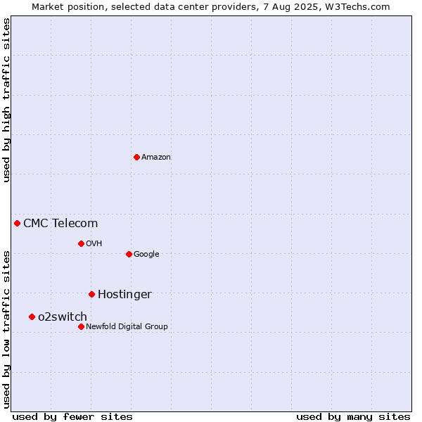 Market position of Hostinger vs. o2switch vs. CMC Telecom