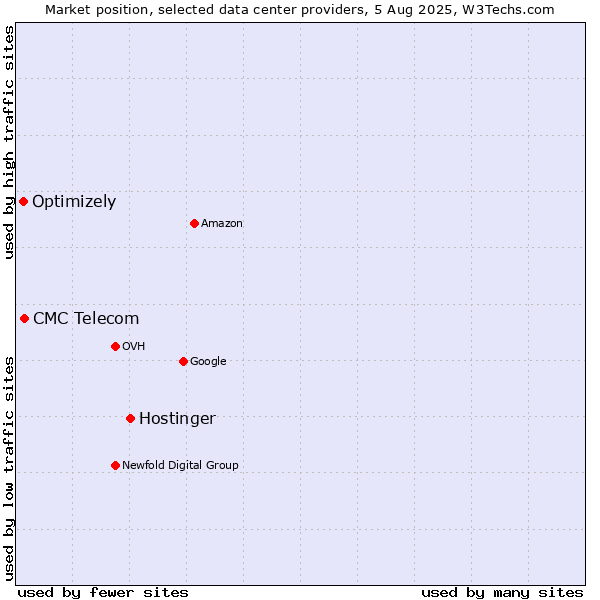 Market position of Hostinger vs. CMC Telecom vs. Optimizely