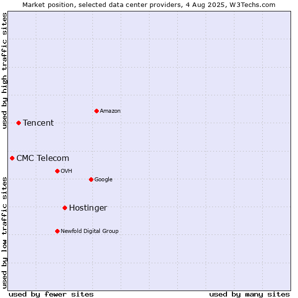 Market position of Hostinger vs. Tencent vs. CMC Telecom