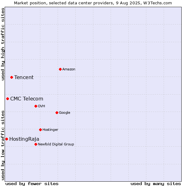 Market position of Tencent vs. CMC Telecom vs. HostingRaja