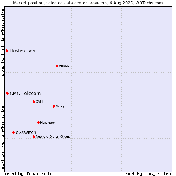 Market position of o2switch vs. CMC Telecom vs. Hostiserver