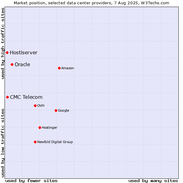 Market position of Oracle vs. CMC Telecom vs. Hostiserver