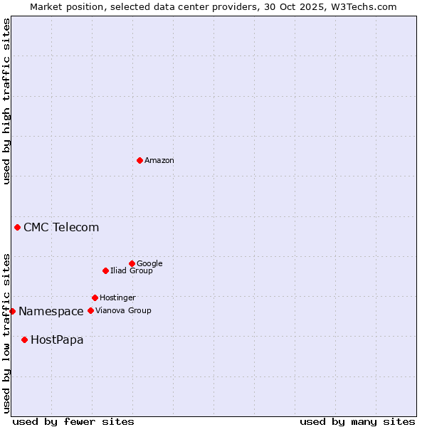 Market position of HostPapa vs. CMC Telecom vs. Namespace