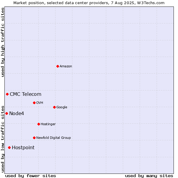 Market position of Hostpoint vs. CMC Telecom vs. Node4