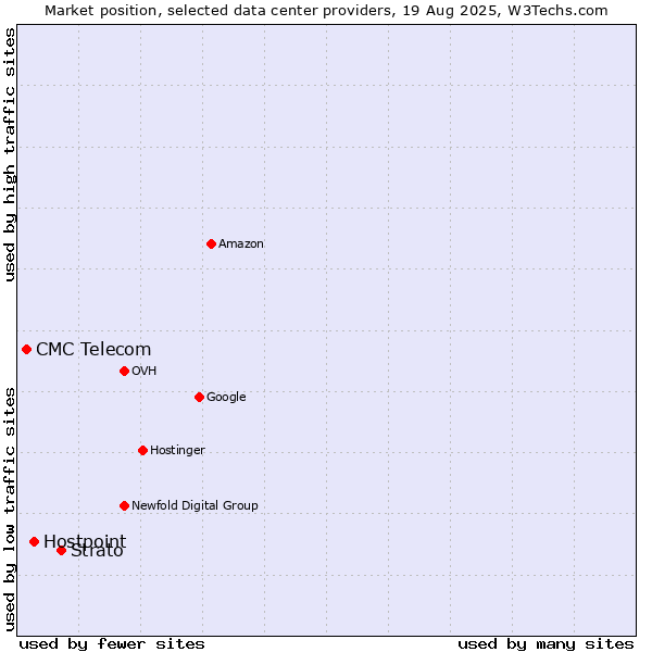 Market position of Strato vs. Hostpoint vs. CMC Telecom