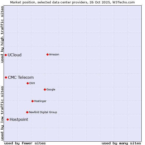 Market position of Hostpoint vs. CMC Telecom vs. UCloud