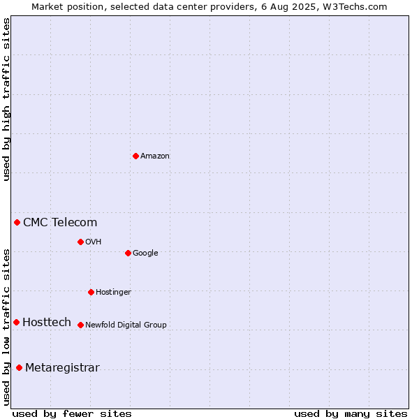 Market position of Metaregistrar vs. CMC Telecom vs. Hosttech
