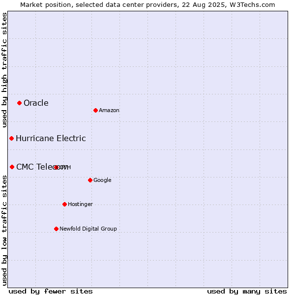 Market position of Oracle vs. CMC Telecom vs. Hurricane Electric