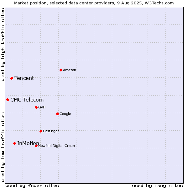 Market position of InMotion vs. Tencent vs. CMC Telecom