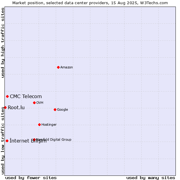Market position of CMC Telecom vs. İnternet Bilişim vs. Root.lu