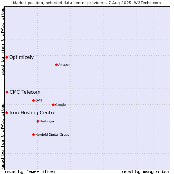 Market position of CMC Telecom vs. Iron Hosting Centre vs. Optimizely