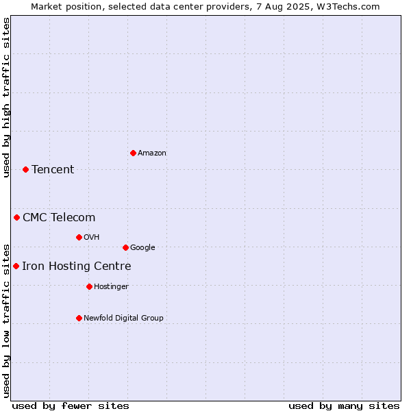 Market position of Tencent vs. CMC Telecom vs. Iron Hosting Centre