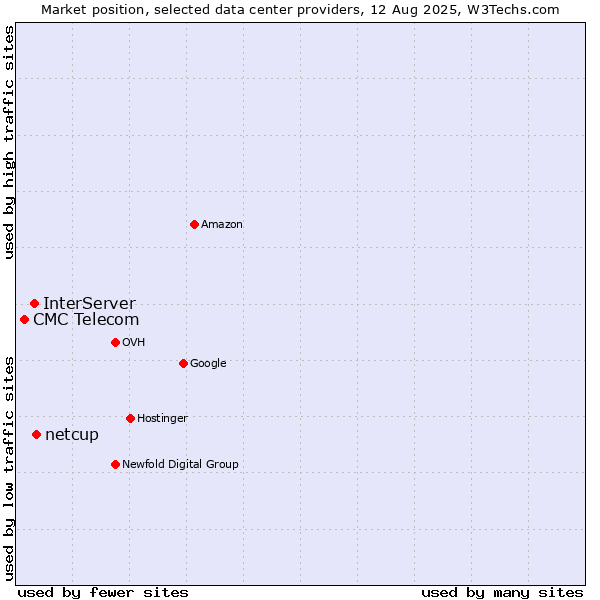 Market position of netcup vs. InterServer vs. CMC Telecom