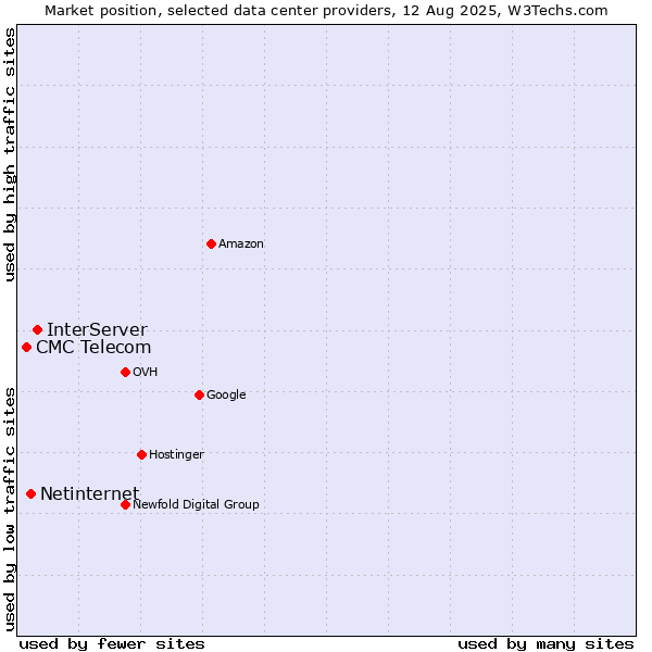 Market position of InterServer vs. Netinternet vs. CMC Telecom